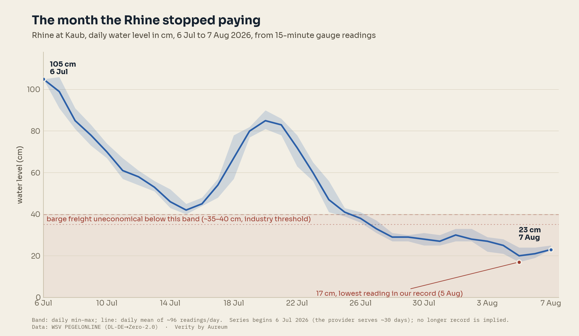 Line chart titled "The month the Rhine stopped paying", showing the daily water level of the Rhine at Kaub falling from 105 cm on 6 July 2026 to 23 cm on 7 August 2026, with the final two weeks below the ~35–40 cm band where barge freight becomes uneconomical.